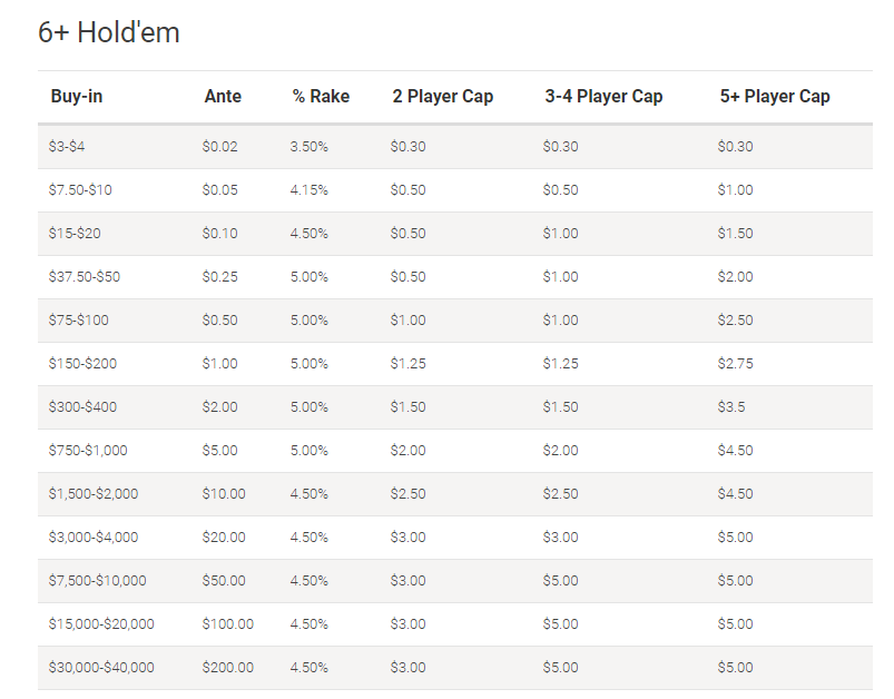 rake six plus holdem pokerstars